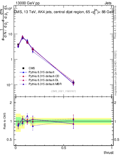 Plot of j.thrust in 13000 GeV pp collisions
