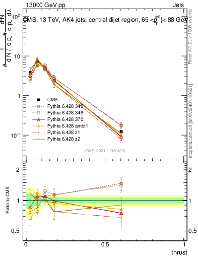 Plot of j.thrust in 13000 GeV pp collisions