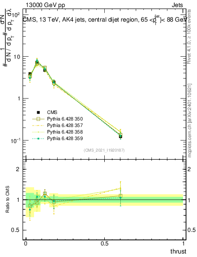 Plot of j.thrust in 13000 GeV pp collisions