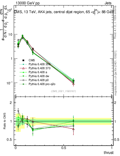 Plot of j.thrust in 13000 GeV pp collisions