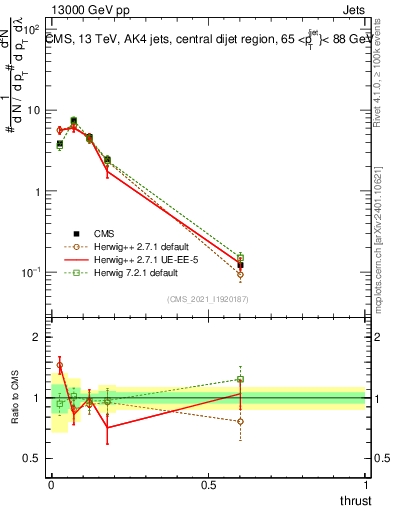 Plot of j.thrust in 13000 GeV pp collisions