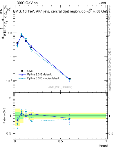 Plot of j.thrust in 13000 GeV pp collisions