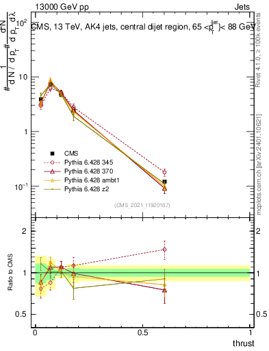 Plot of j.thrust in 13000 GeV pp collisions