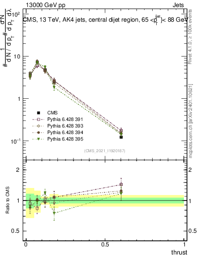 Plot of j.thrust in 13000 GeV pp collisions