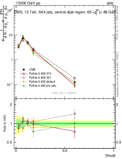 Plot of j.thrust in 13000 GeV pp collisions