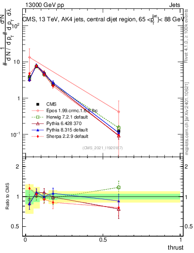 Plot of j.thrust in 13000 GeV pp collisions