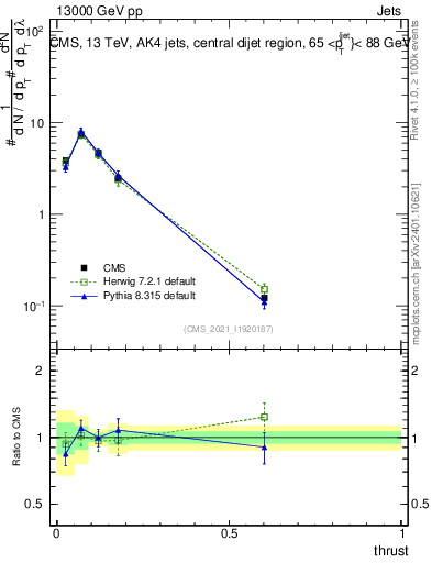 Plot of j.thrust in 13000 GeV pp collisions