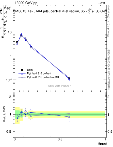 Plot of j.thrust in 13000 GeV pp collisions