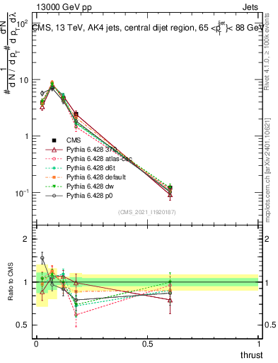 Plot of j.thrust in 13000 GeV pp collisions