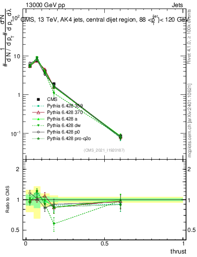Plot of j.thrust in 13000 GeV pp collisions