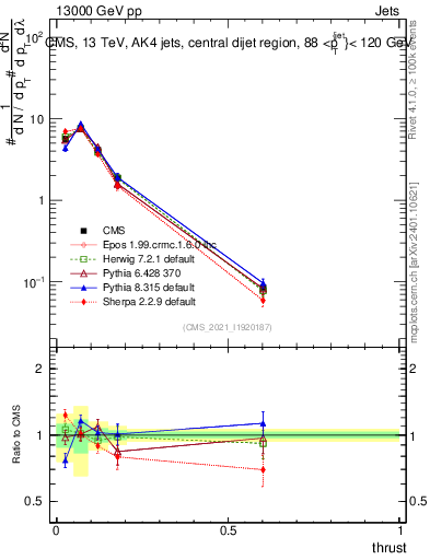 Plot of j.thrust in 13000 GeV pp collisions