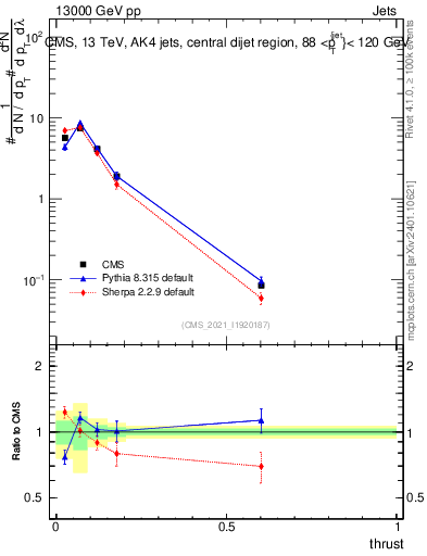 Plot of j.thrust in 13000 GeV pp collisions
