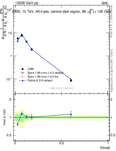 Plot of j.thrust in 13000 GeV pp collisions