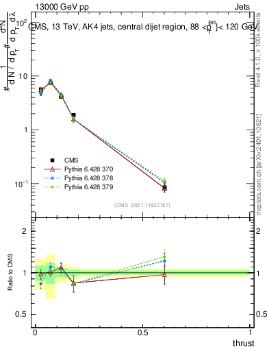 Plot of j.thrust in 13000 GeV pp collisions