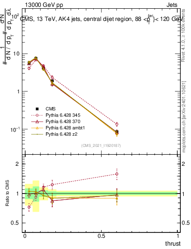 Plot of j.thrust in 13000 GeV pp collisions