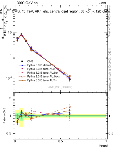 Plot of j.thrust in 13000 GeV pp collisions