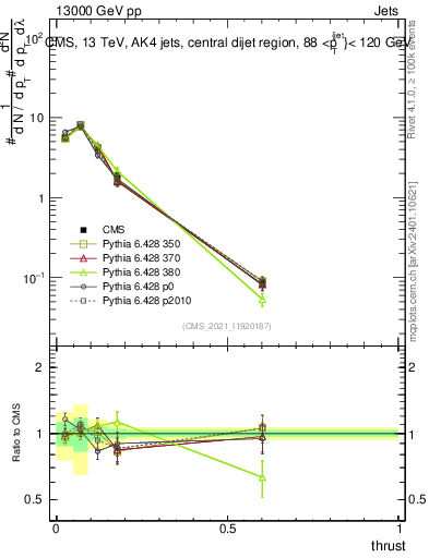 Plot of j.thrust in 13000 GeV pp collisions