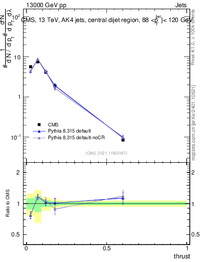 Plot of j.thrust in 13000 GeV pp collisions