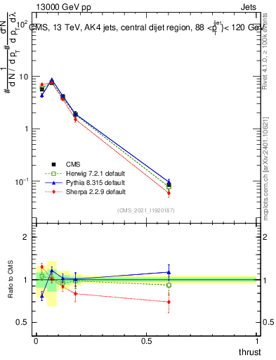 Plot of j.thrust in 13000 GeV pp collisions