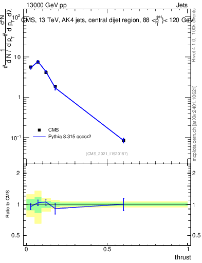 Plot of j.thrust in 13000 GeV pp collisions