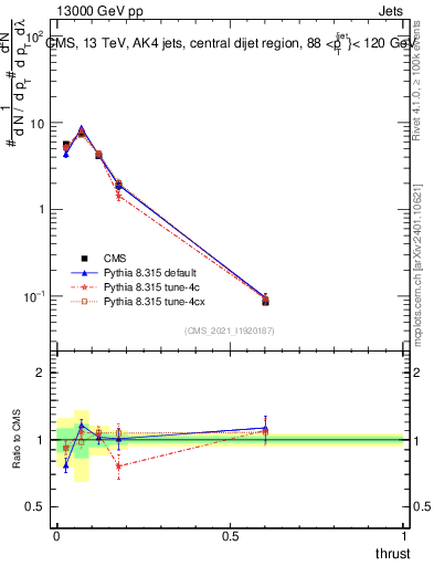 Plot of j.thrust in 13000 GeV pp collisions