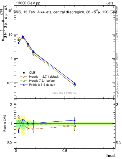 Plot of j.thrust in 13000 GeV pp collisions