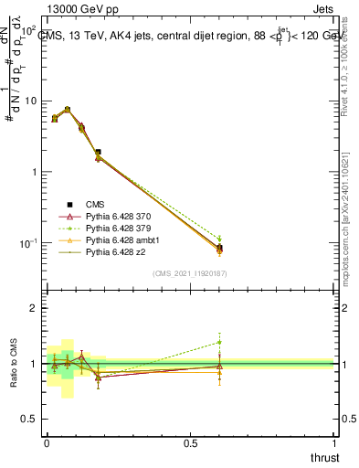 Plot of j.thrust in 13000 GeV pp collisions