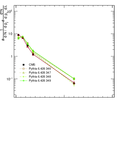 Plot of j.thrust in 13000 GeV pp collisions