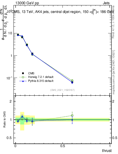 Plot of j.thrust in 13000 GeV pp collisions