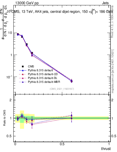 Plot of j.thrust in 13000 GeV pp collisions