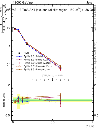 Plot of j.thrust in 13000 GeV pp collisions