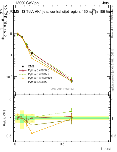 Plot of j.thrust in 13000 GeV pp collisions