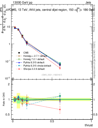 Plot of j.thrust in 13000 GeV pp collisions