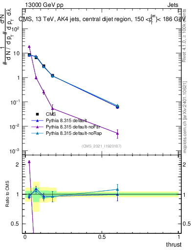 Plot of j.thrust in 13000 GeV pp collisions