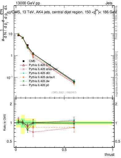 Plot of j.thrust in 13000 GeV pp collisions