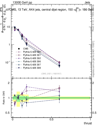 Plot of j.thrust in 13000 GeV pp collisions