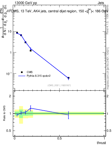 Plot of j.thrust in 13000 GeV pp collisions