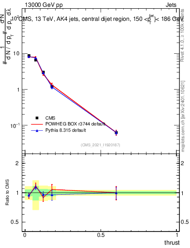 Plot of j.thrust in 13000 GeV pp collisions