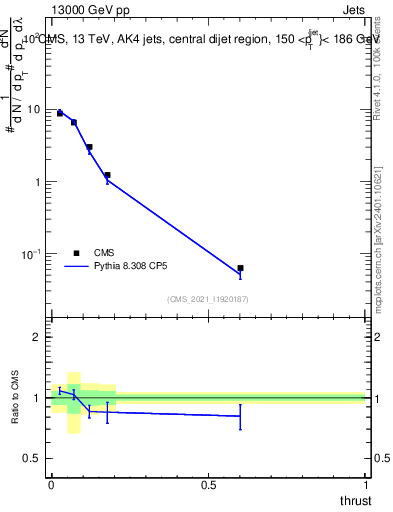 Plot of j.thrust in 13000 GeV pp collisions