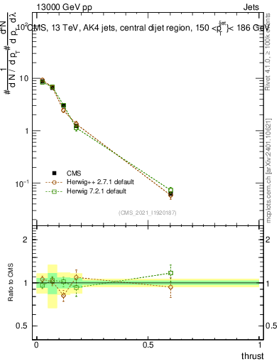 Plot of j.thrust in 13000 GeV pp collisions