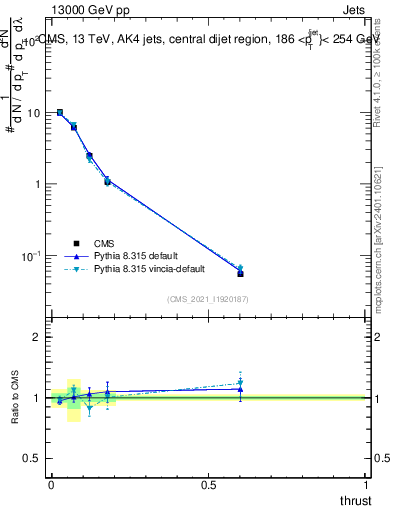 Plot of j.thrust in 13000 GeV pp collisions