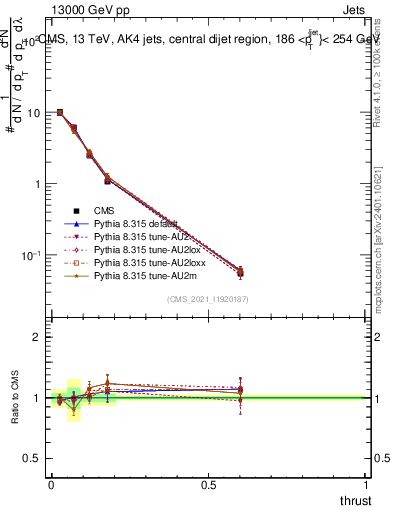 Plot of j.thrust in 13000 GeV pp collisions