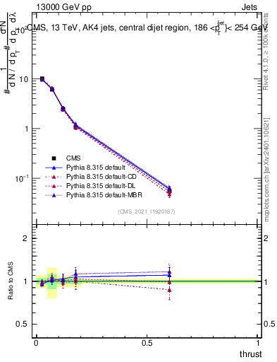 Plot of j.thrust in 13000 GeV pp collisions