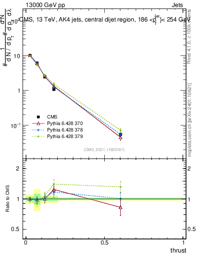 Plot of j.thrust in 13000 GeV pp collisions