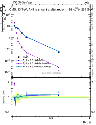 Plot of j.thrust in 13000 GeV pp collisions