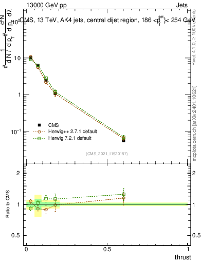 Plot of j.thrust in 13000 GeV pp collisions