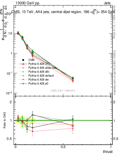 Plot of j.thrust in 13000 GeV pp collisions