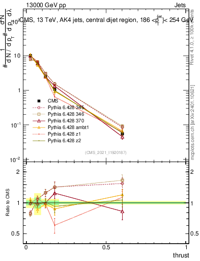 Plot of j.thrust in 13000 GeV pp collisions