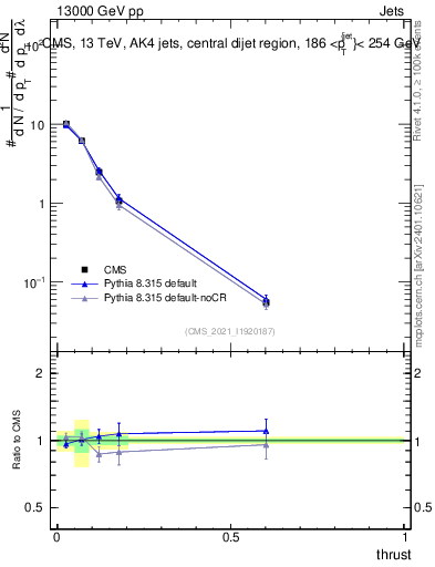 Plot of j.thrust in 13000 GeV pp collisions