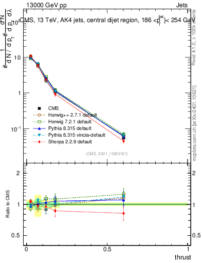 Plot of j.thrust in 13000 GeV pp collisions